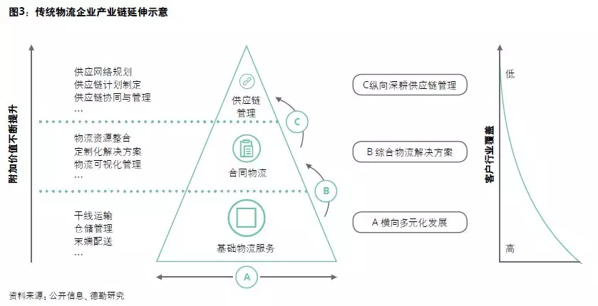 物流行業(yè)的新風(fēng)口、新模式和新格局